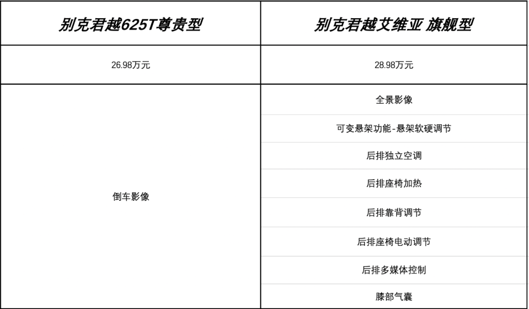 美系最具性价比的选择，别克君越性价比远超日系品牌