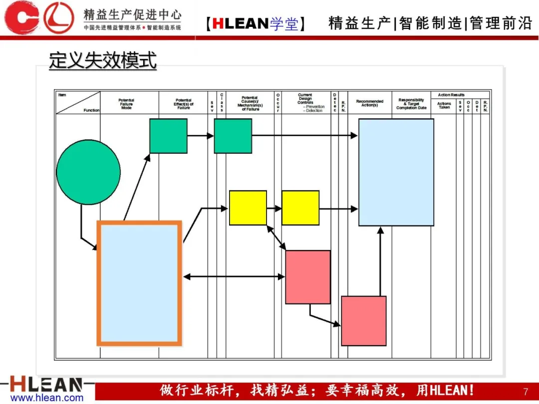 「精益学堂」FMEA介绍（第二部分：PFMA）