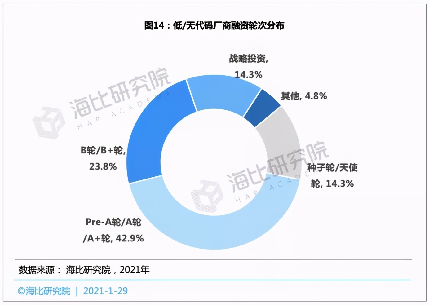 低/无代码平台投融资趋势：融资规模近15亿，估值近70亿