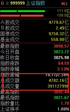 资金跑步进场，两市破万亿，牛市来啦