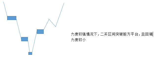 缠论：三买与三卖