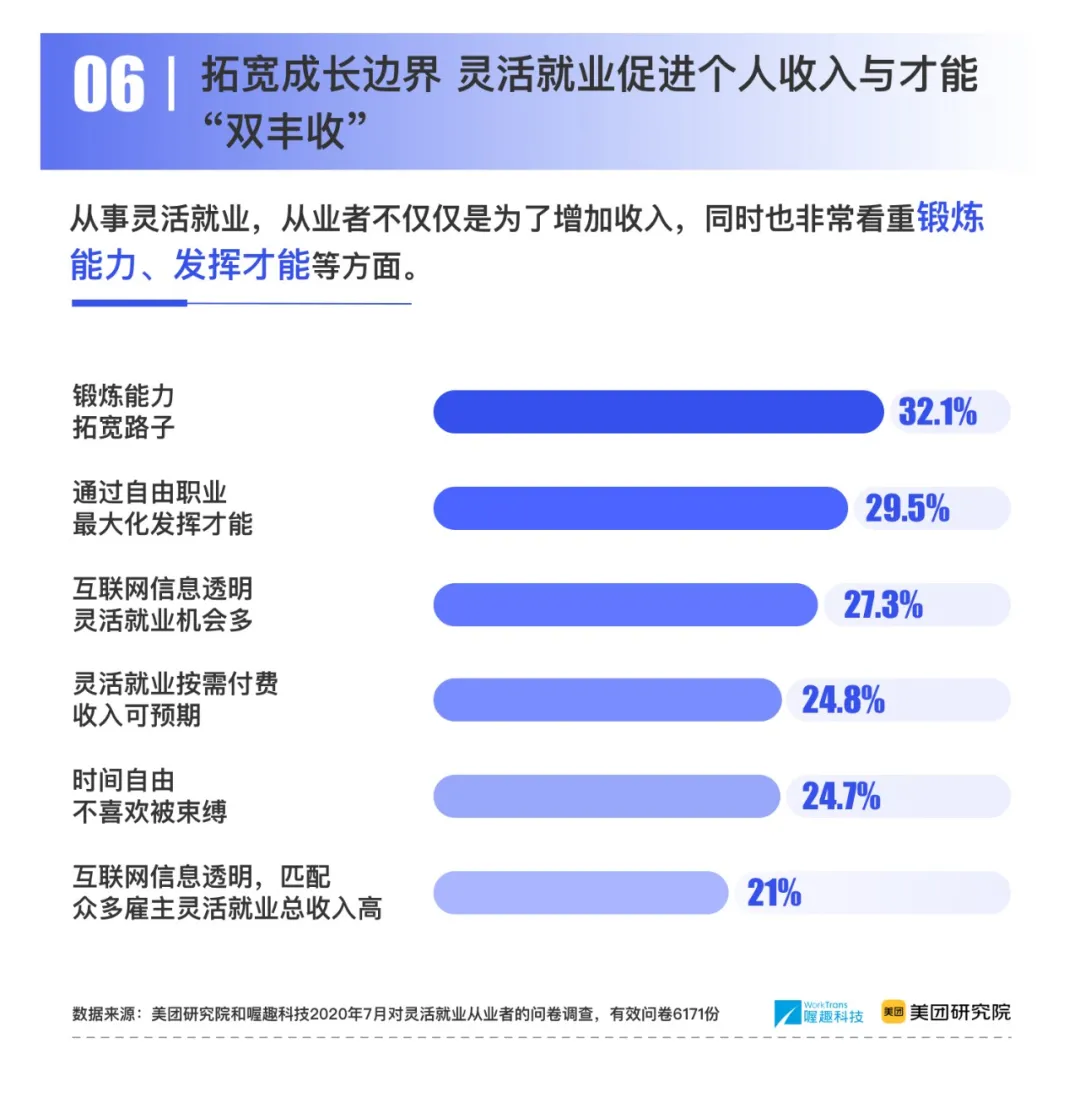 喔趣科技联合美团研究院发布《2020灵活就业十大趋势》报告