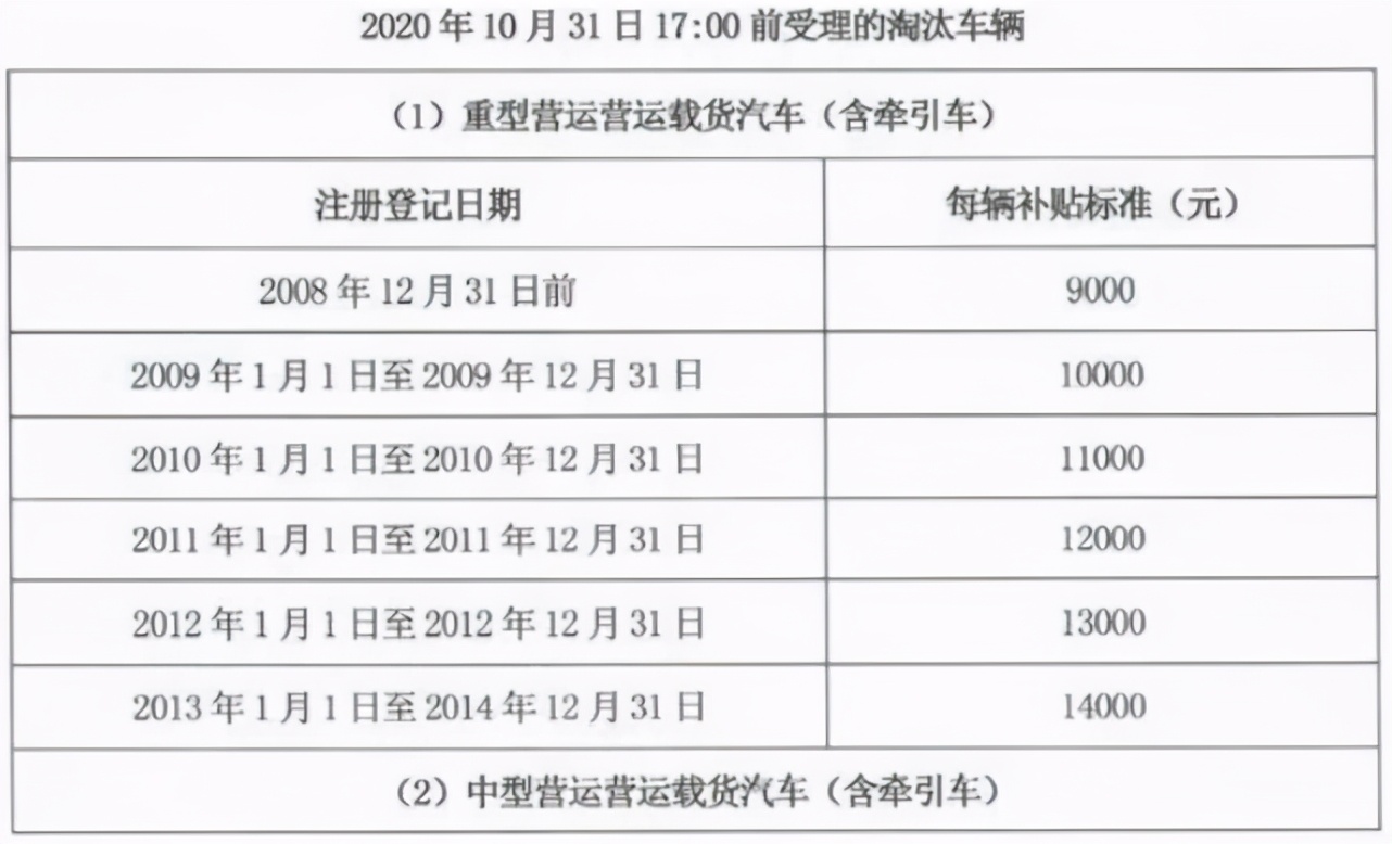 速看！还有不到40天！这16个地区国三淘汰补贴到期