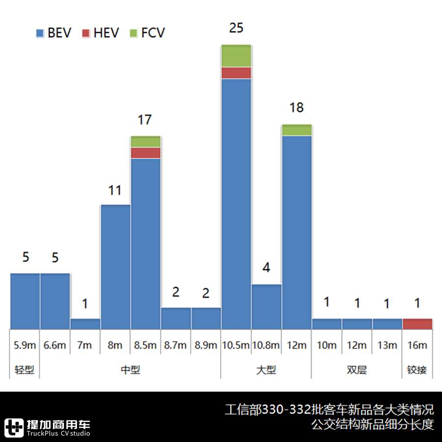比亚迪新款公交亮相、开沃仿古车金旅极星问世