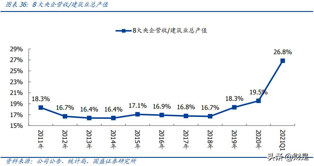 建筑建材行业分析：看好低估值建筑蓝筹