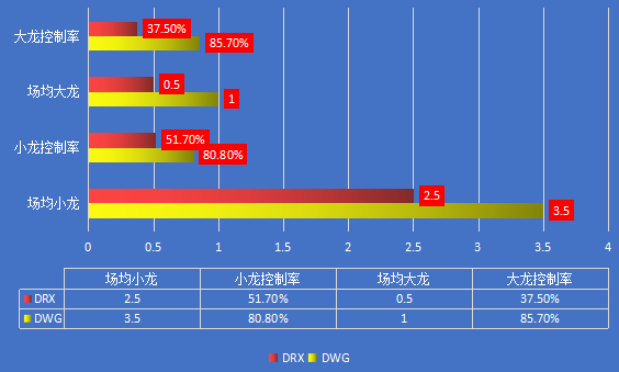 DWGvsDRX｜LCK“矛”与“盾”的较量，谁能晋级四强？