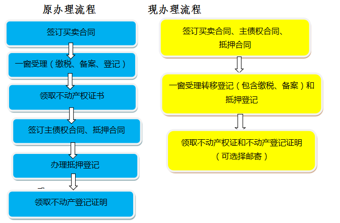 更方便了！昆明二手房过户和抵押贷款“一次合并办”