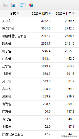 中國進口石油排名：沙特第1、俄羅斯第2、美國第9，挪威第10