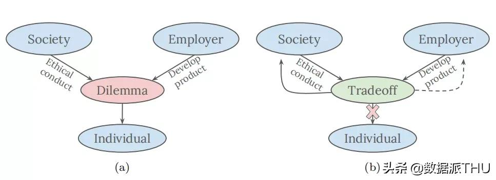 向善还是作恶？AI 开发者如何摆脱伦理困境？