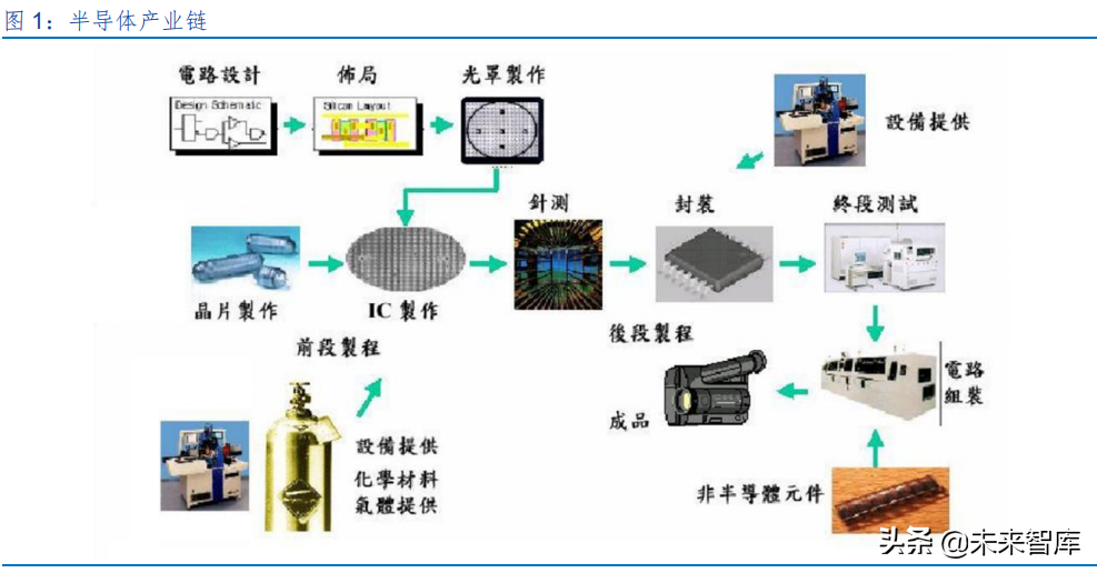 半导体封测行业研究报告：先进封装，价值增厚