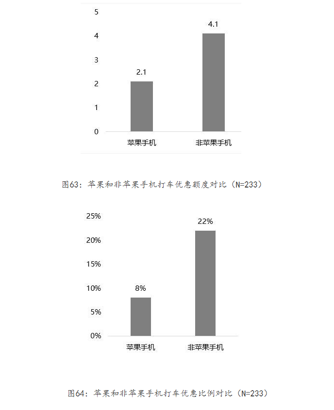 实锤了！手机越贵打车越贵，不仅“杀熟”，还“杀富”