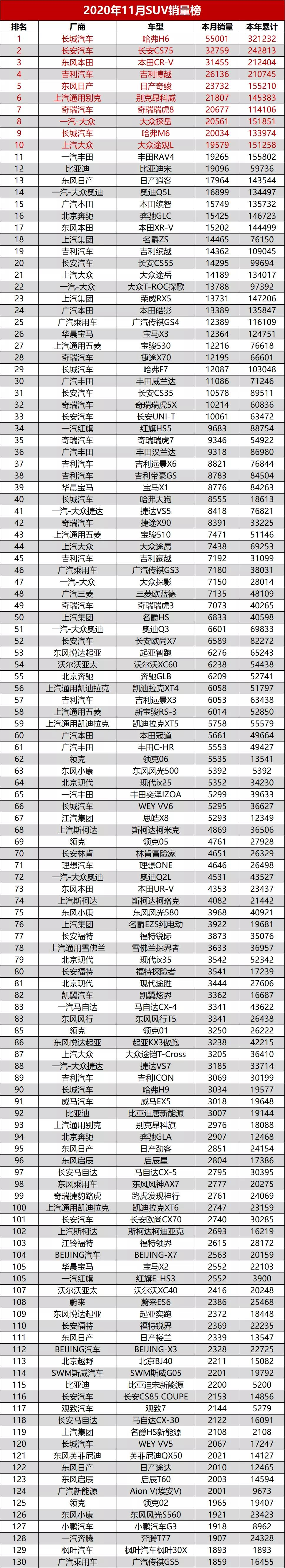 2020年11月份SUV销量排行完整版你的爱车排多少呢