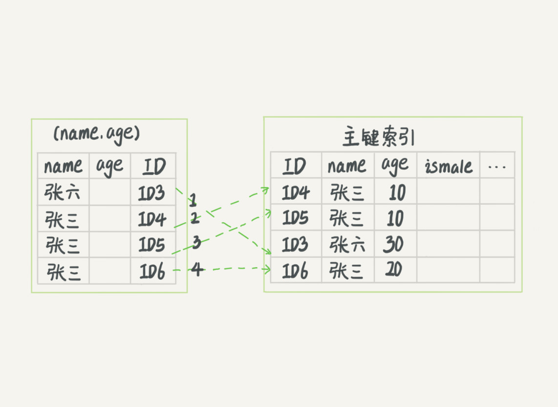 什么是聚集索引，非聚集索引，索引覆盖，回表，索引下推