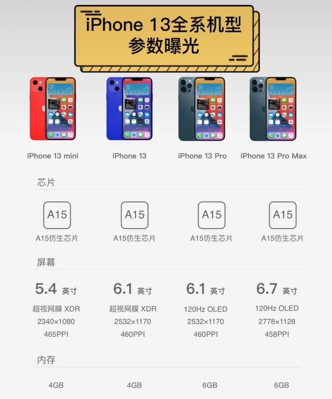 年年说“凉”，年年排队买的苹果要来了，iPhone13全系价格大预测