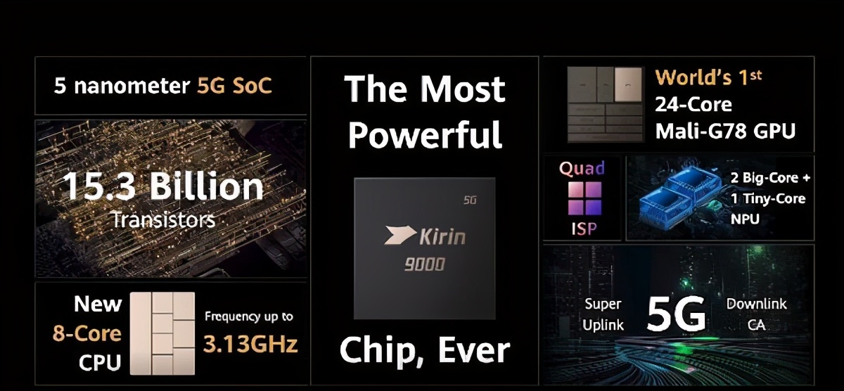 麒麟9000系列正式发布 集成超150亿晶体管性能再升级