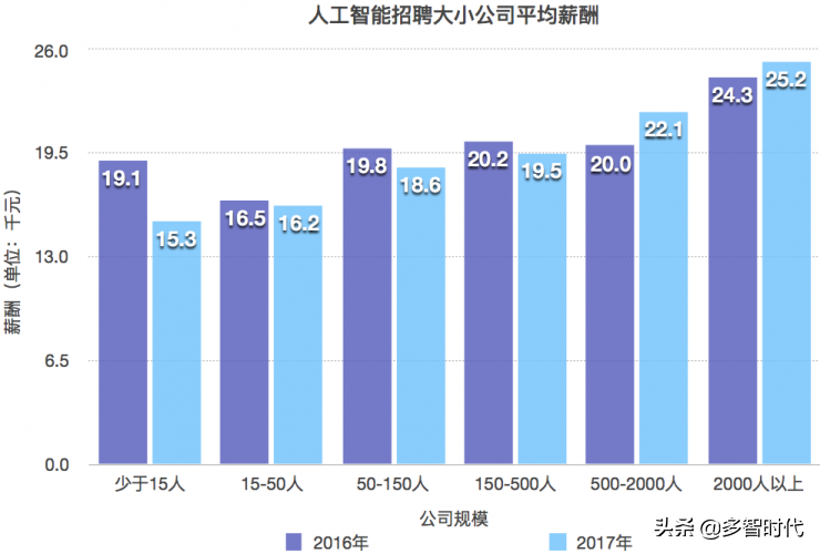 人工智能行业薪酬数据曝光，这是要逼我们转行啊