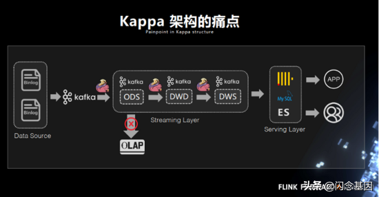 Flink + Iceberg 全场景实时数仓的建设实践