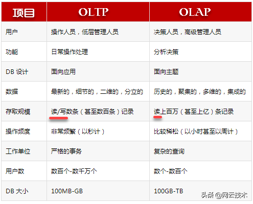 OLTP、OLAP，如此熟悉却又如此陌生！