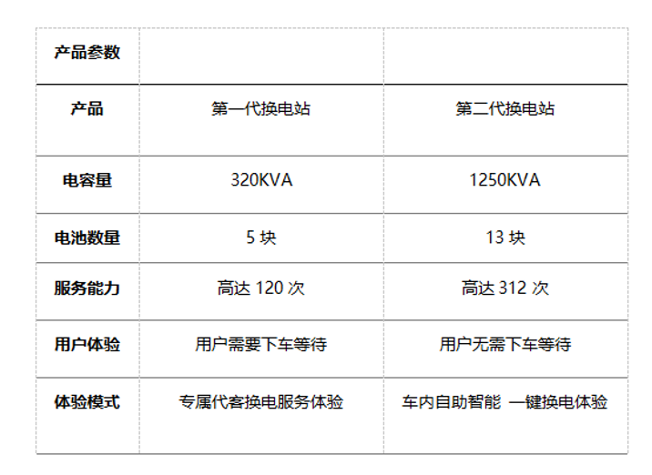 NIO Power Day，看蔚来如何花式解决用户焦虑