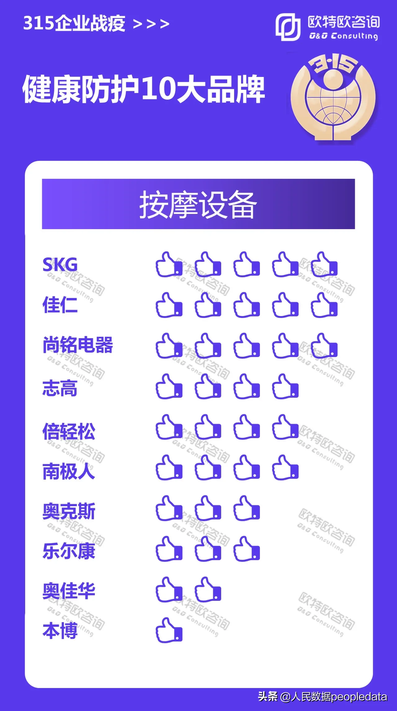 【数据播报】315企业战疫之健康防护10大品牌