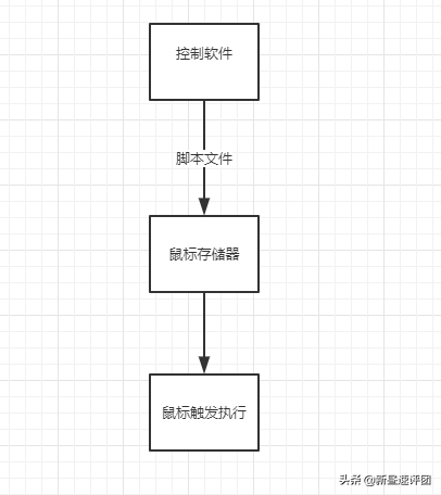 鼠标宏，压宏教程，只有2%的人看懂了