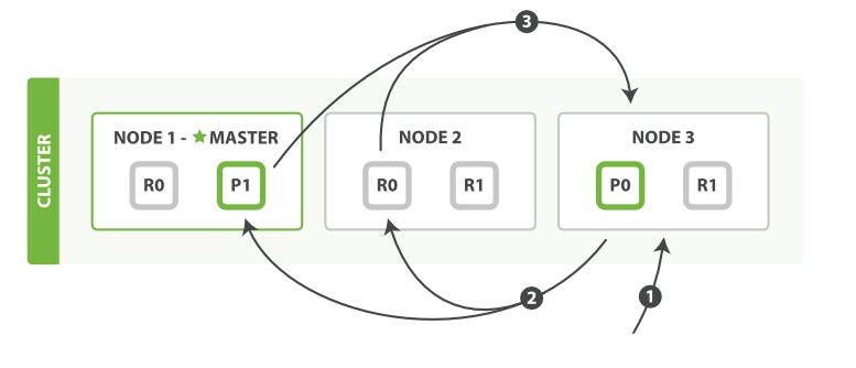 ElasticSearch 介绍及使用方法