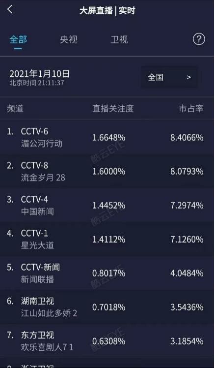 《流金歲月》收視率連續破一 劉詩詩表現出彩頻獲贊譽