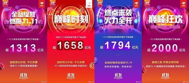 下单金额超2044亿元 京东双十一再创历史新高