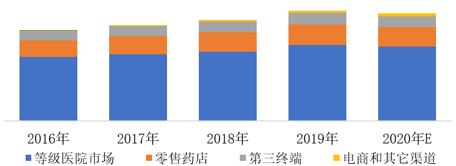医药电商来了，连锁药店还是好赛道吗？