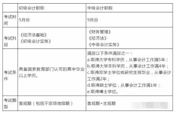 没有初级，不得报中级？9月起，职称大变