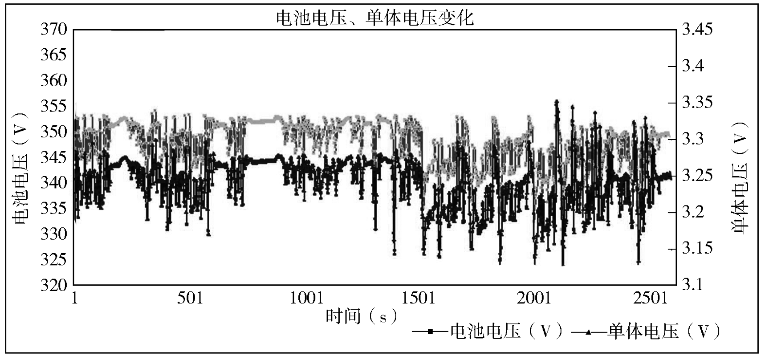 不同工況下，電動汽車鋰離子動力電池有怎樣的特性？