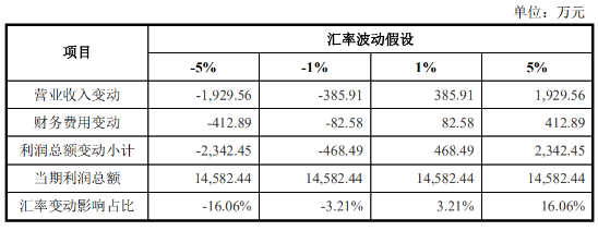 众望布艺更新招股书：来自美国收入占1/3股东实物出资未过户