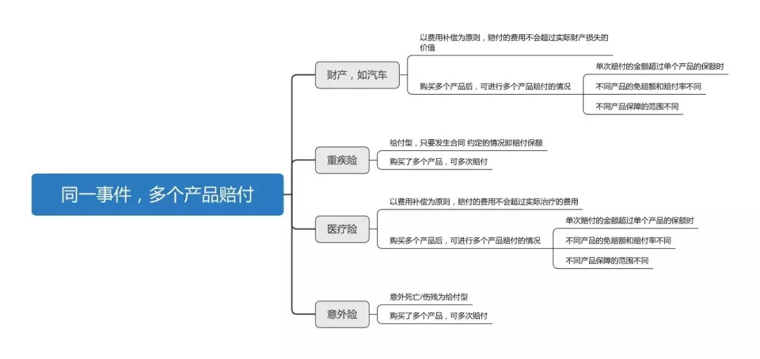 看了100个理赔案例，我总结了这些点，让你理赔不吃亏 第16张