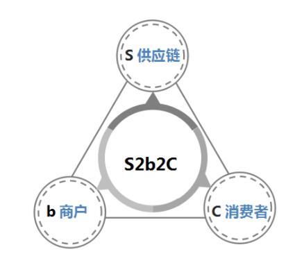 “S2B2C模式”或将成为下一个风口，阿里和京东已经入局