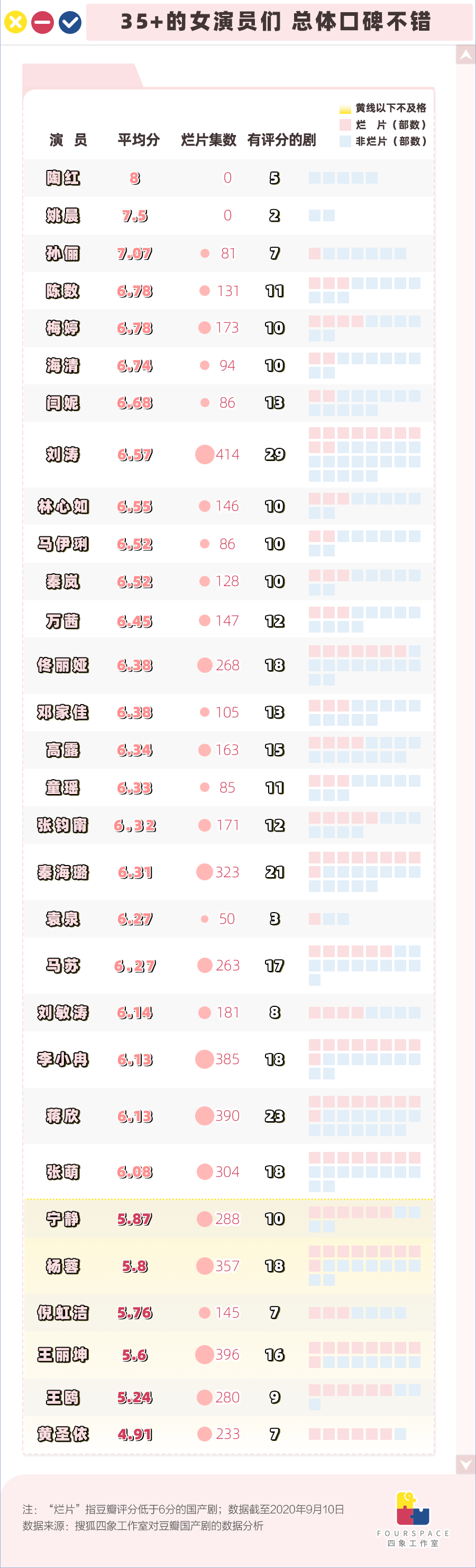 我们分析了4000多位国产剧主演 他演917集烂剧“封王”