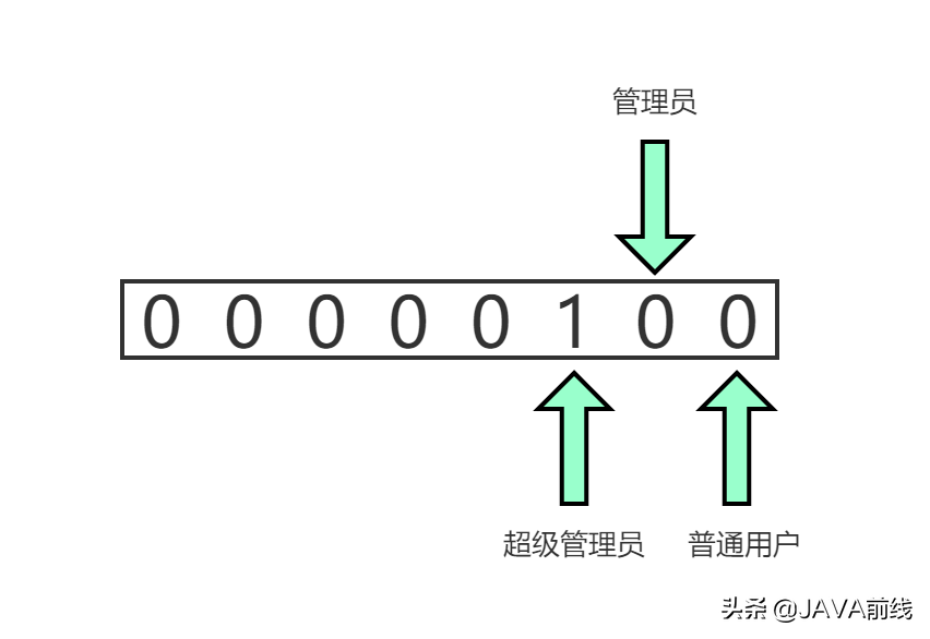 面试官问一个数据表字段怎么表示多种业务含义？我愣了五分钟