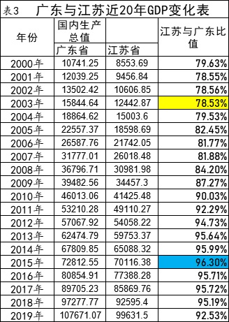 广东与江苏主要经济指标继续拉大，巩固了广东