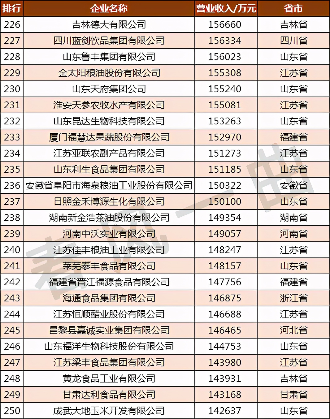 �й�ũҵ500ǿ��ҵ�ֲ����Ĵ������ո�61�ң����ɹ�10��