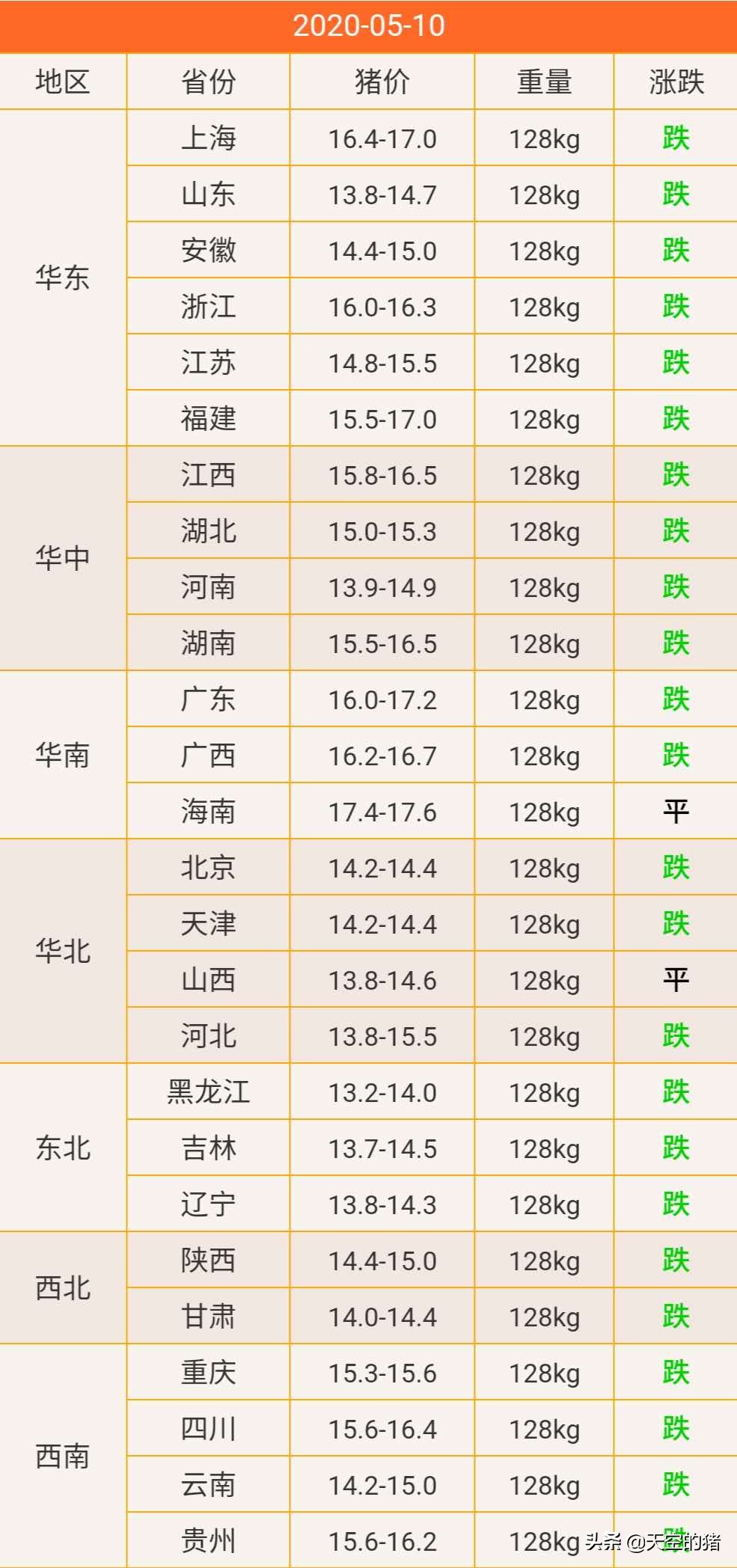 2020\u002F5\u002F10：猪价“一片绿”会结束吗？何时