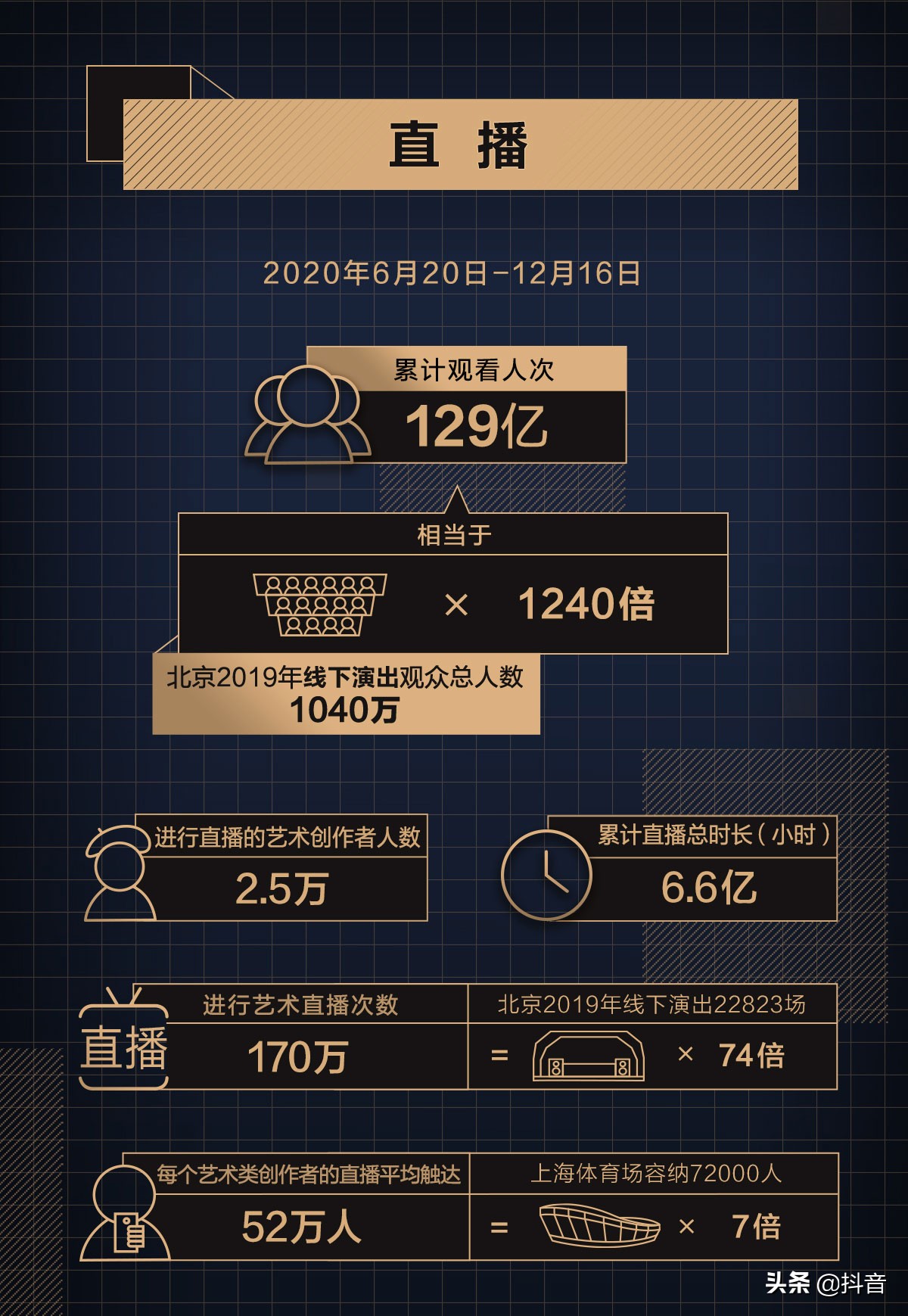 2020抖音艺术创作图鉴数据报告:观众最爱哪些艺术门类