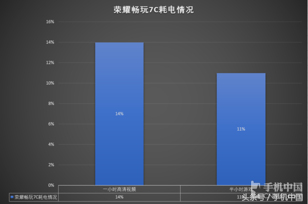 榮耀暢玩7C評測 不凡雙攝還可暢快刷臉