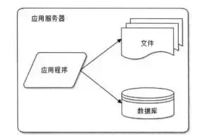 Web架构的演化