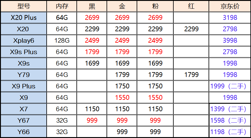 全新二手华为公司、小米手机、OPPO、vivo手机上参照价格2018-3-14