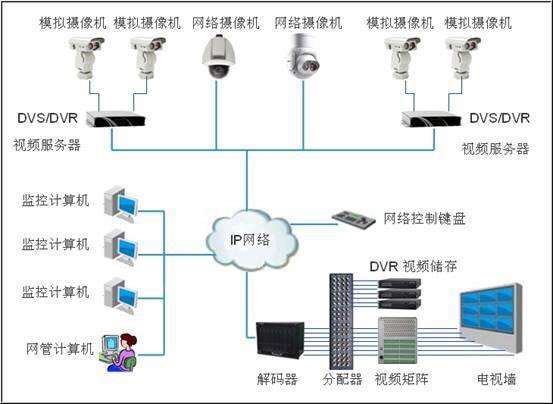 摄像机：网络摄像机和模拟摄像机的区别，看完你自己决定用哪款！