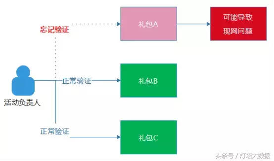 【系统架构】亿级Web 系统的容错性实践【下】