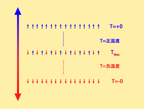奇妙的物理学,科学家制造出负热力学温度,