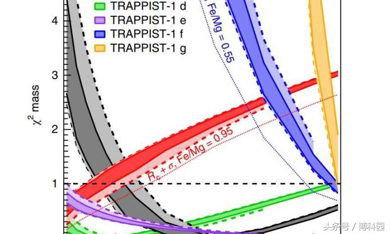 Trappist-1系外行星可能有太多的水来维持生命