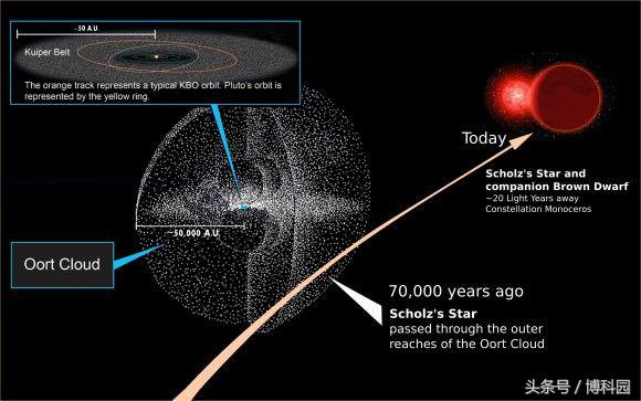 70000年前一颗恒星与太阳系中的彗星和小行星轨道相撞