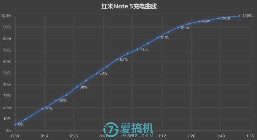 国产最强新·千元机皇！红米Note 5详细评测报告：1099元无敌！