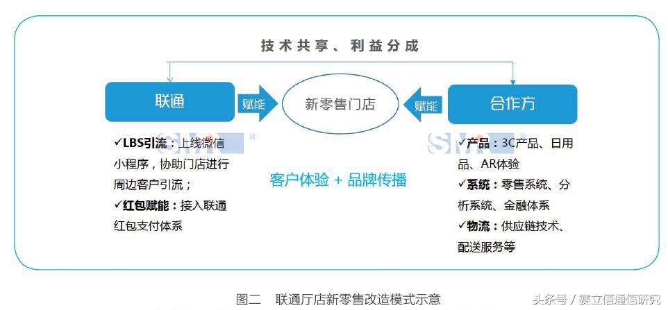 新零售来势凶猛 ，所以通信运营商坐不住了？